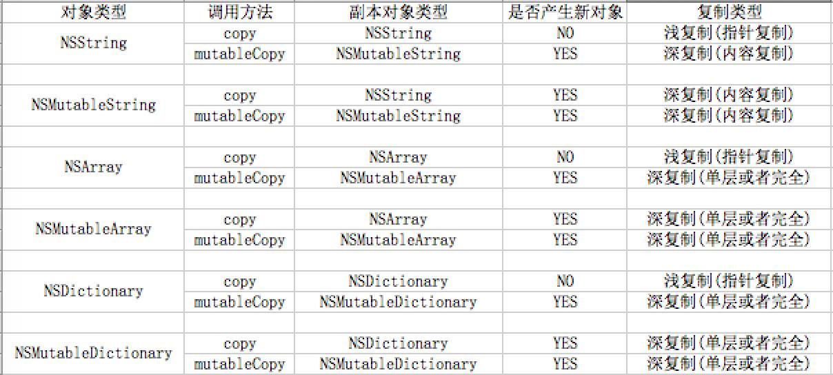 iOS 复制知识点总结