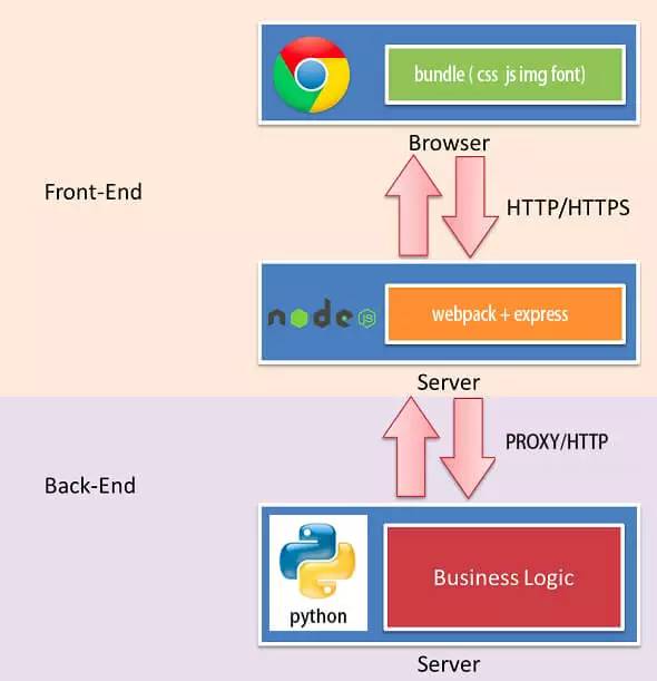 基于 webpack 的前后端分离开发环境实践