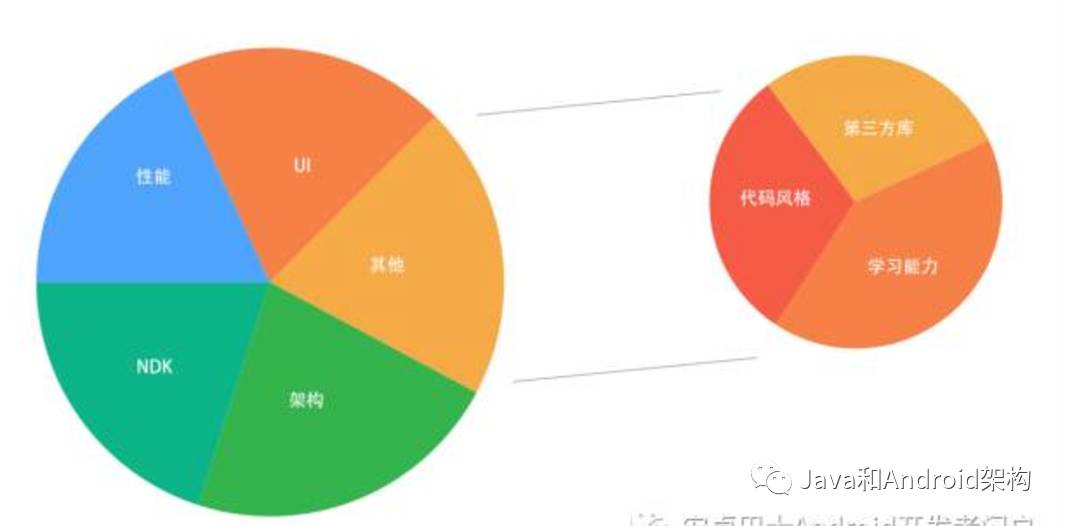 Android 开发者，如何在移动开发寒冬中快速提升职场竞争力？