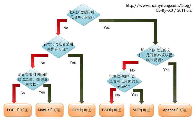 重新授权许可React、Jest、Flow 与 Immutable.js