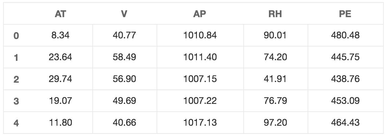 用 Scikit-Learn 和 Pandas 学习线性回归