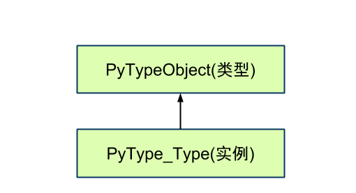 Python 源码阅读：类型