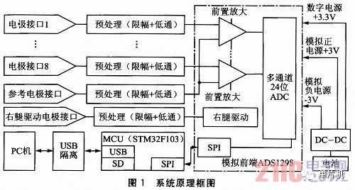 ADS1298模拟前端的便携式生理信号采集系统