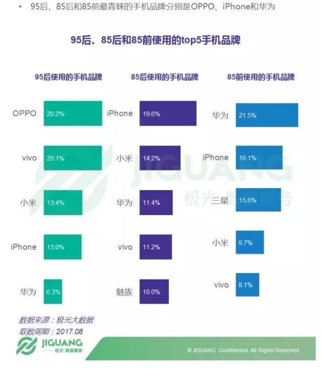 OPPO成95后最青睐手机品牌 85前最爱华为