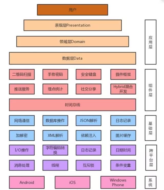 Android搭建属于自己的技术堆栈和App架构