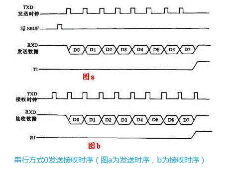 51单片机CPU结构、串行口、I/O脚、编码及译码器&存储器的存储工作原理分析