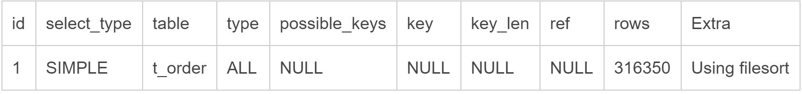 MySQL SQL 优化之覆盖索引