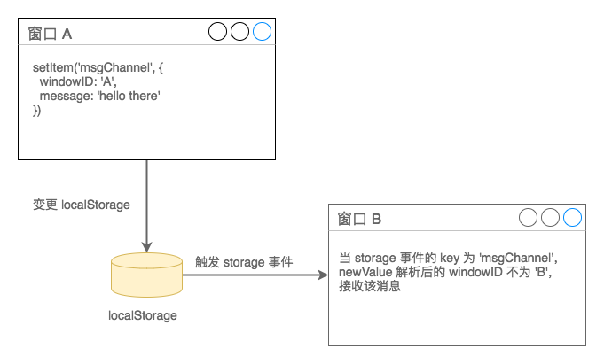 localStorage 还能这么用