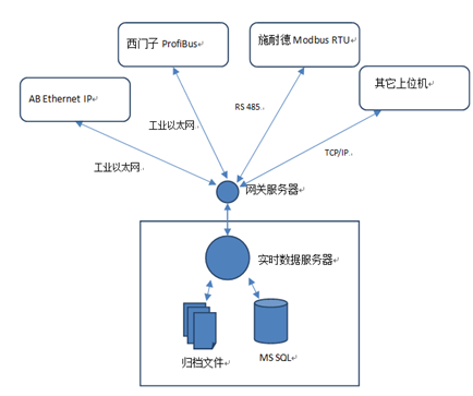 纯C#工控网关+组态软件之工控网关的实现