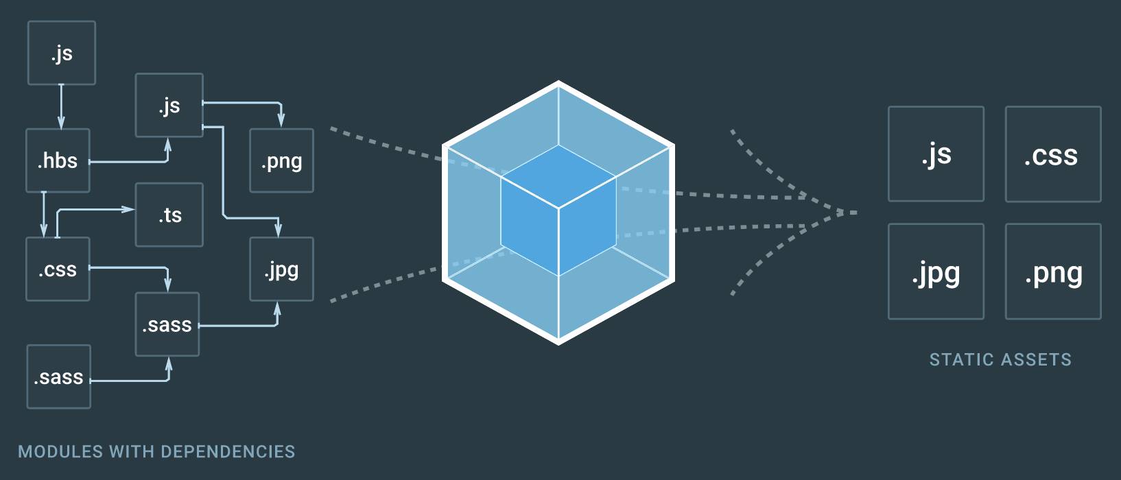 为什么我们要做三份 Webpack 配置文件