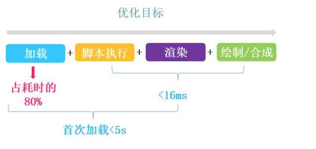 高性能移动端开发