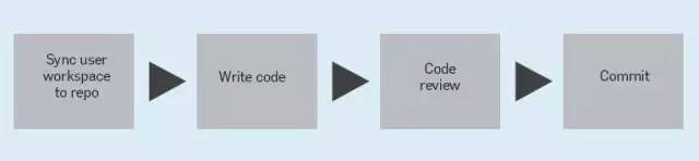 谷歌的代码管理