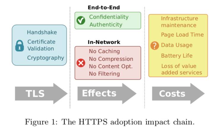 HTTPS中S带来的性能损失