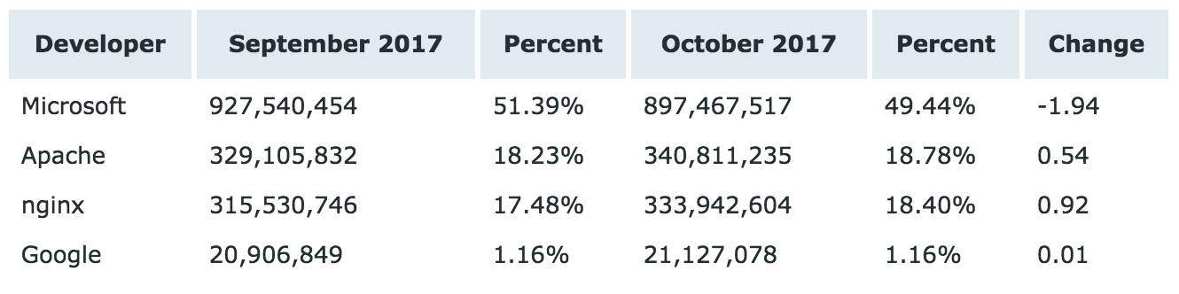 Netcraft 10 月 Web 服务器排名，nginx 逆袭成功