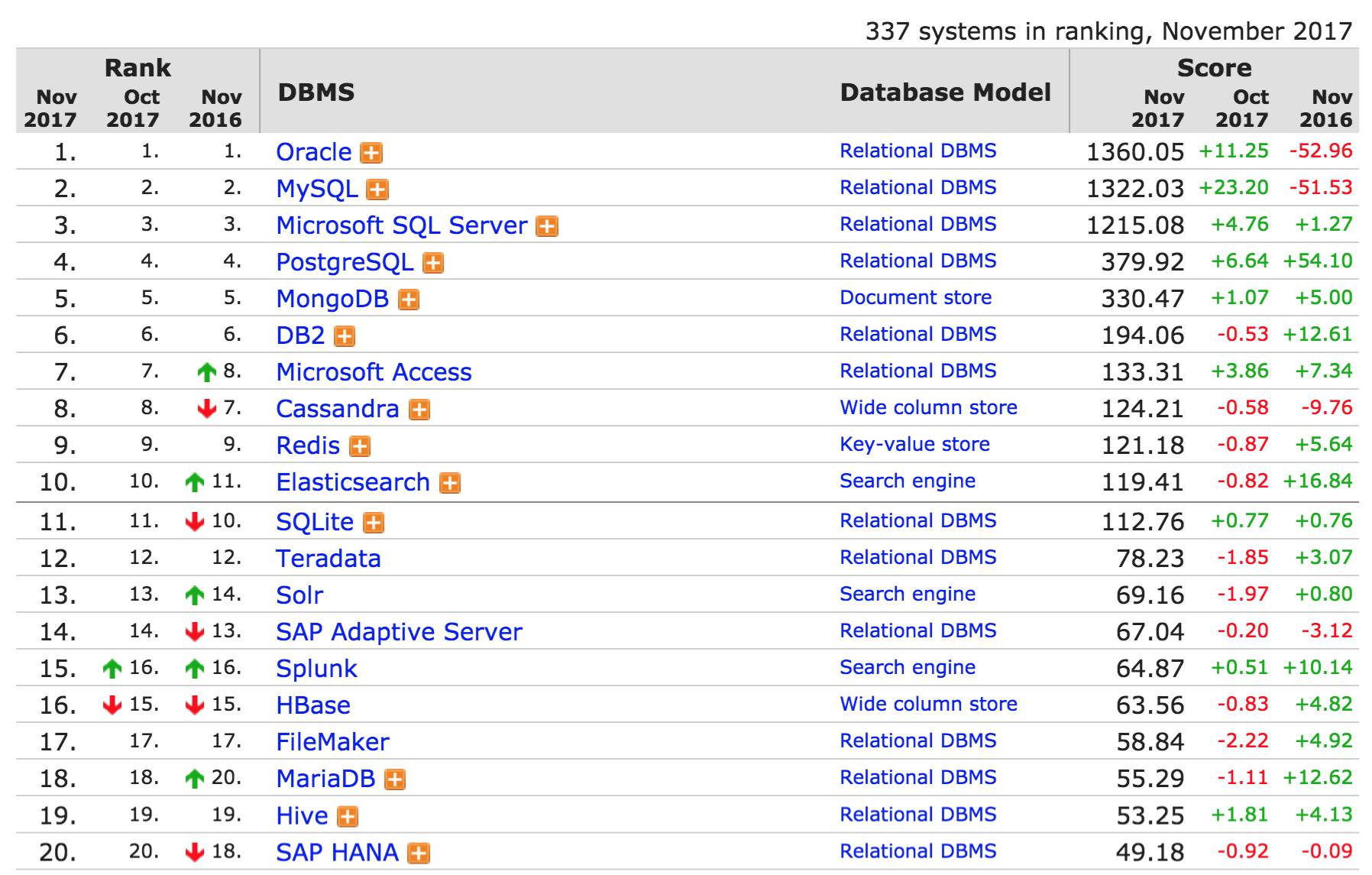 11 月全球数据库排名：PostgreSQL 一路高涨