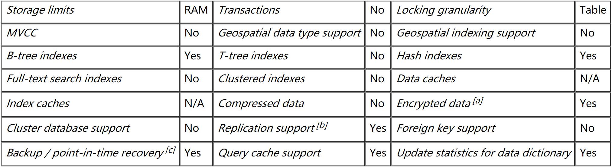 MySQL MEMORY 引擎及性能比对