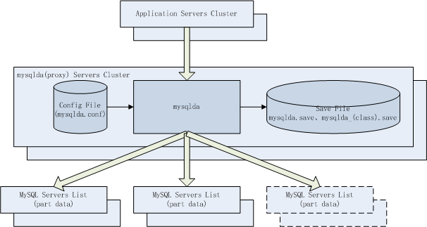 分布式 MySQL 数据库中间件 MySQLDA 深入介绍