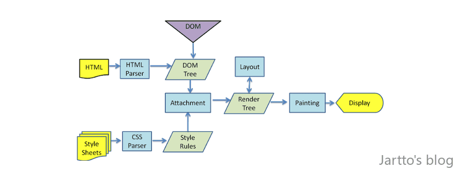 探究 CSS 解析原理