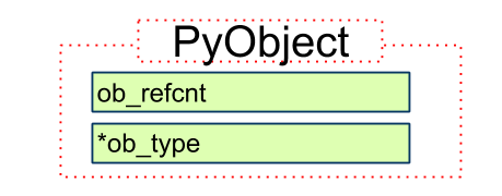 Python 源码阅读：垃圾回收机制