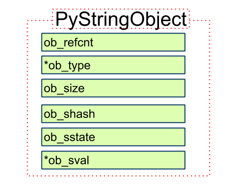 Python 源码阅读: String