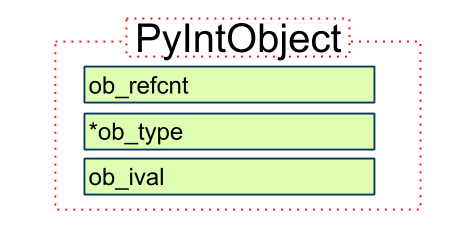 Python 源码阅读：int