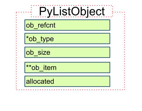 Python 源码阅读：list