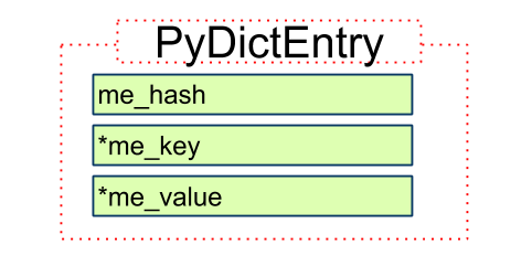 Python 源码阅读：dict