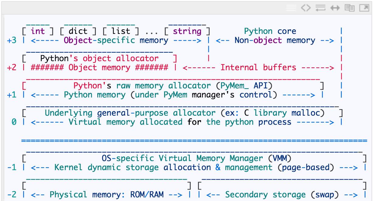 Python 源码阅读：内存管理机制（1）