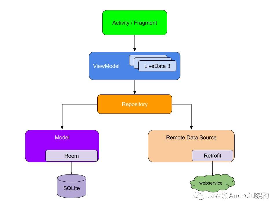 App 组件化/模块化—Android 框架组件(Android Architecture Components)使用指南